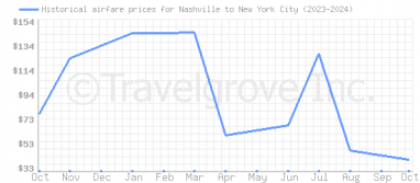 Price overview for flights from Nashville to New York City