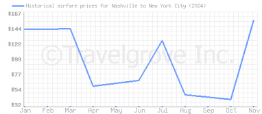 Price overview for flights from Nashville to New York City