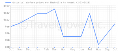 Price overview for flights from Nashville to Newark