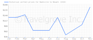 Price overview for flights from Nashville to Newark