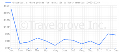 Price overview for flights from Nashville to North America