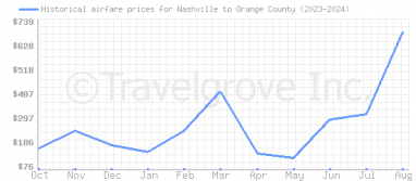 Price overview for flights from Nashville to Orange County