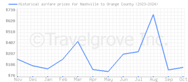 Price overview for flights from Nashville to Orange County