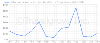 Price overview for flights from Nashville to Orange County