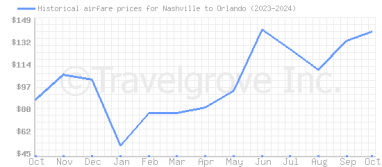 Price overview for flights from Nashville to Orlando