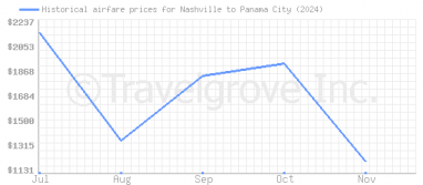 Price overview for flights from Nashville to Panama City