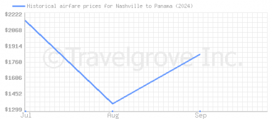 Price overview for flights from Nashville to Panama