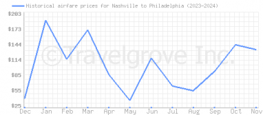 Price overview for flights from Nashville to Philadelphia