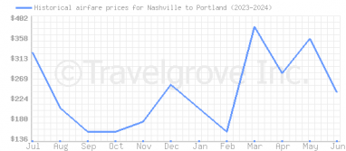 Price overview for flights from Nashville to Portland