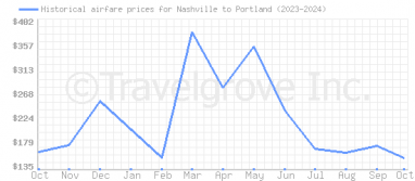 Price overview for flights from Nashville to Portland