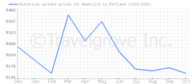 Price overview for flights from Nashville to Portland