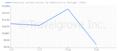 Price overview for flights from Nashville to Portugal