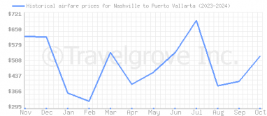 Price overview for flights from Nashville to Puerto Vallarta