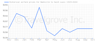 Price overview for flights from Nashville to Saint Louis