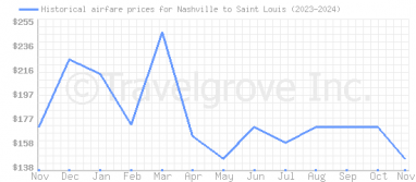 Price overview for flights from Nashville to Saint Louis