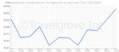 Price overview for flights from Nashville to Salt Lake City