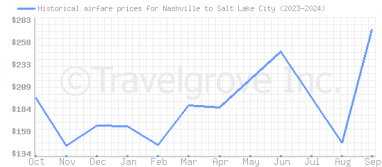 Price overview for flights from Nashville to Salt Lake City