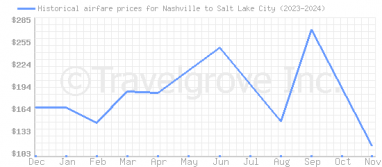 Price overview for flights from Nashville to Salt Lake City