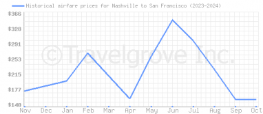 Price overview for flights from Nashville to San Francisco