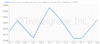 Price overview for flights from Nashville to San Francisco