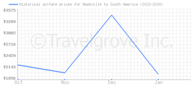 Price overview for flights from Nashville to South America