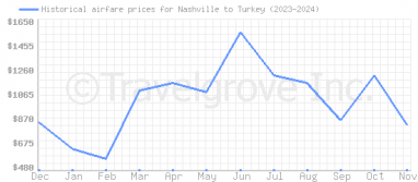 Price overview for flights from Nashville to Turkey