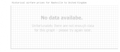 Price overview for flights from Nashville to United Kingdom