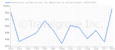 Price overview for flights from Nashville to United States