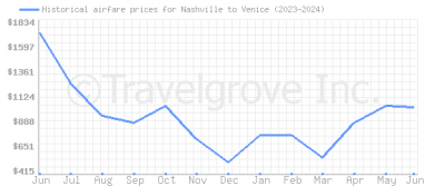 Price overview for flights from Nashville to Venice