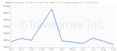 Price overview for flights from Nashville to Washington DC