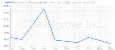 Price overview for flights from Nashville to Washington DC