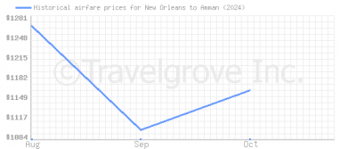 Price overview for flights from New Orleans to Amman