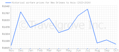 Price overview for flights from New Orleans to Asia