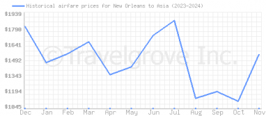 Price overview for flights from New Orleans to Asia