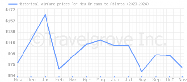 Price overview for flights from New Orleans to Atlanta