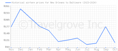 Price overview for flights from New Orleans to Baltimore