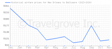 Price overview for flights from New Orleans to Baltimore