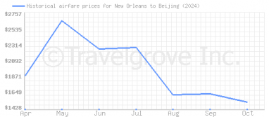 Price overview for flights from New Orleans to Beijing