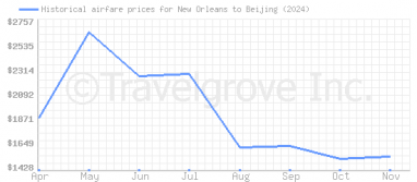 Price overview for flights from New Orleans to Beijing