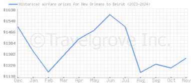 Price overview for flights from New Orleans to Beirut