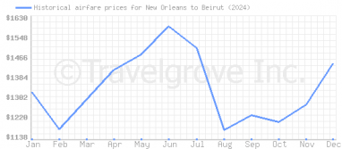 Price overview for flights from New Orleans to Beirut