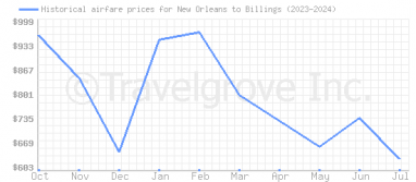 Price overview for flights from New Orleans to Billings