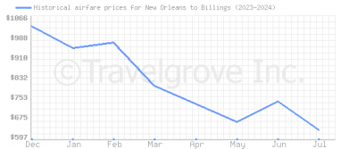 Price overview for flights from New Orleans to Billings