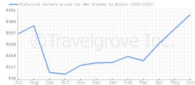Price overview for flights from New Orleans to Boston