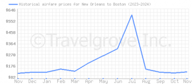 Price overview for flights from New Orleans to Boston