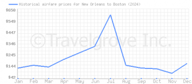 Price overview for flights from New Orleans to Boston