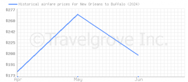 Price overview for flights from New Orleans to Buffalo