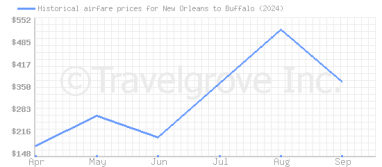 Price overview for flights from New Orleans to Buffalo