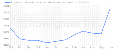 Price overview for flights from New Orleans to Cancun