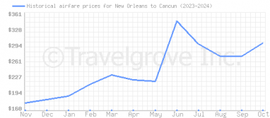 Price overview for flights from New Orleans to Cancun